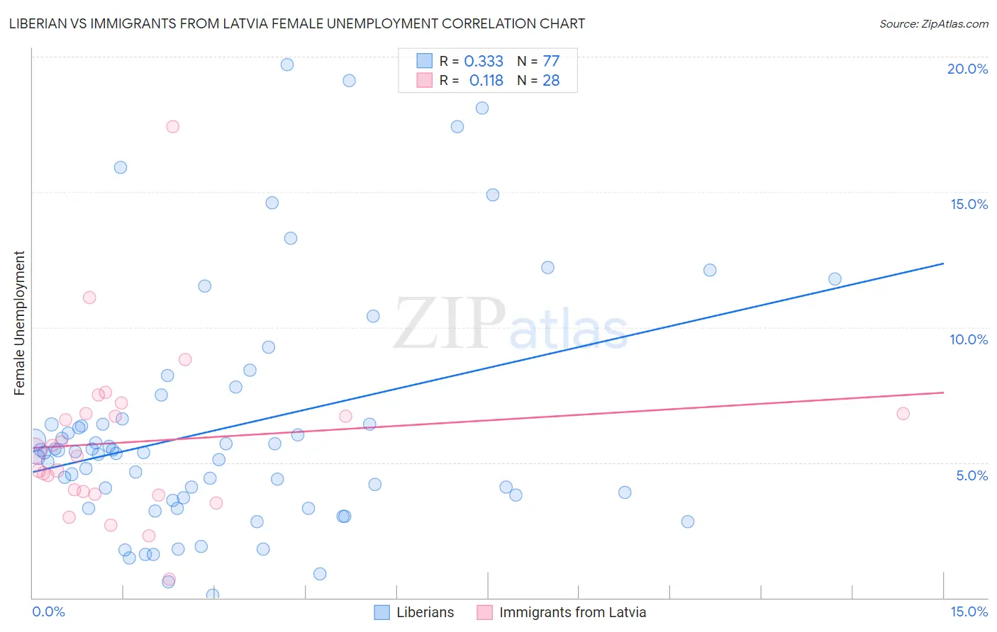 Liberian vs Immigrants from Latvia Female Unemployment