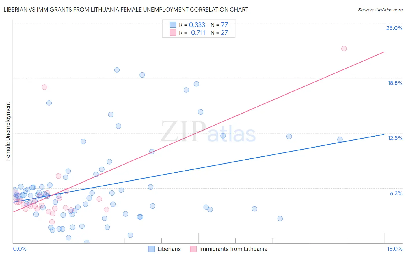 Liberian vs Immigrants from Lithuania Female Unemployment