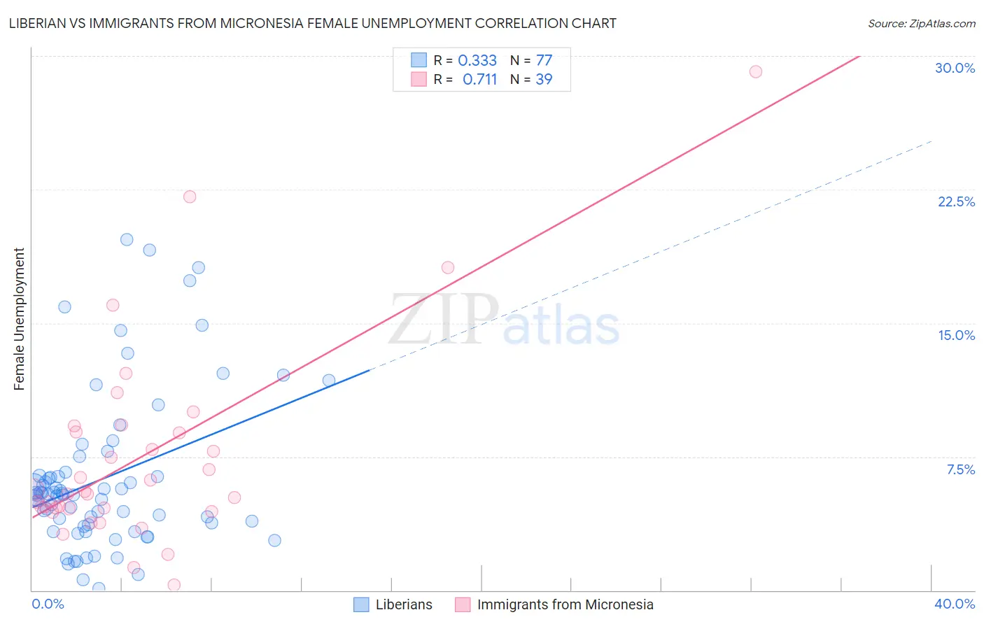 Liberian vs Immigrants from Micronesia Female Unemployment