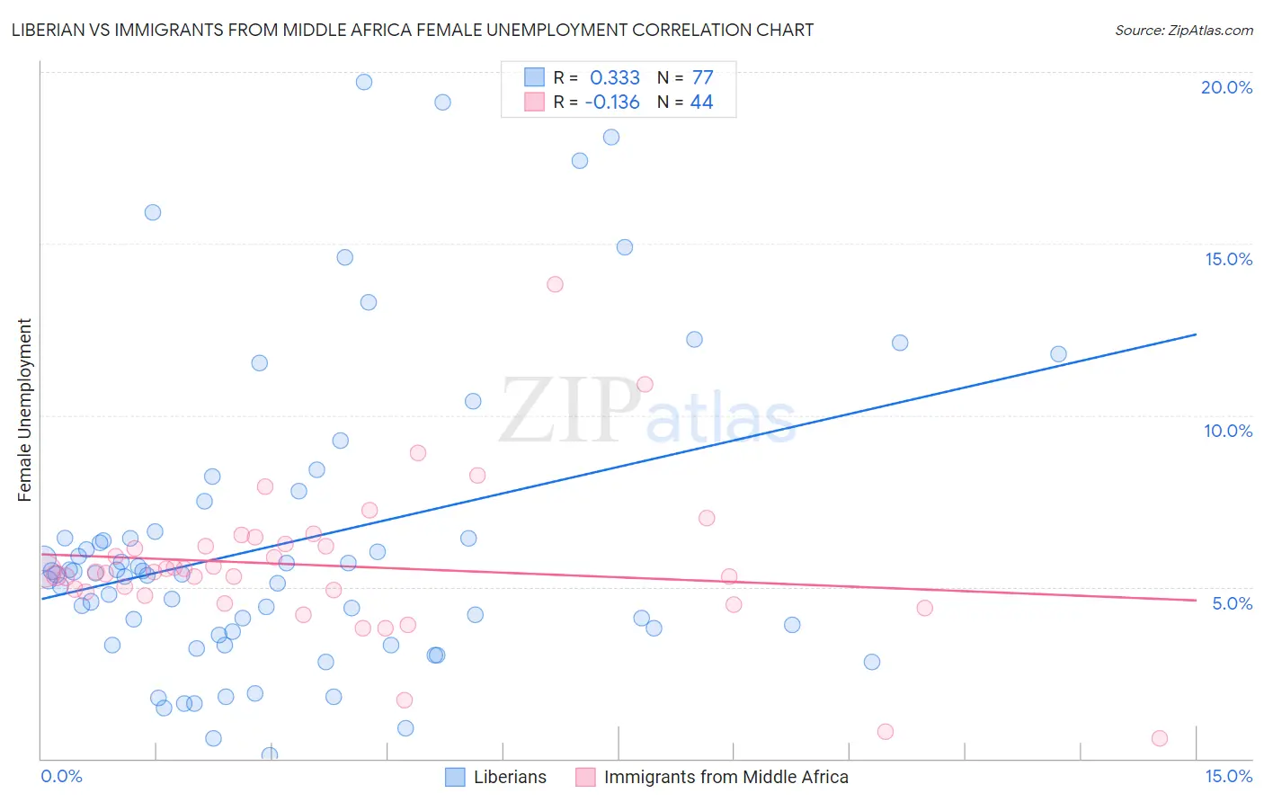 Liberian vs Immigrants from Middle Africa Female Unemployment