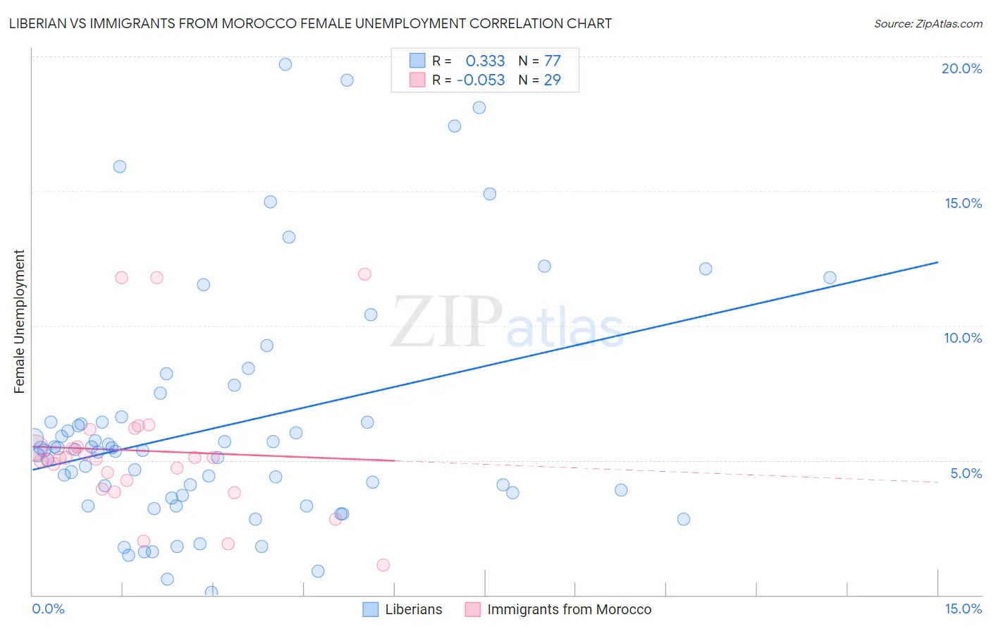 Liberian vs Immigrants from Morocco Female Unemployment