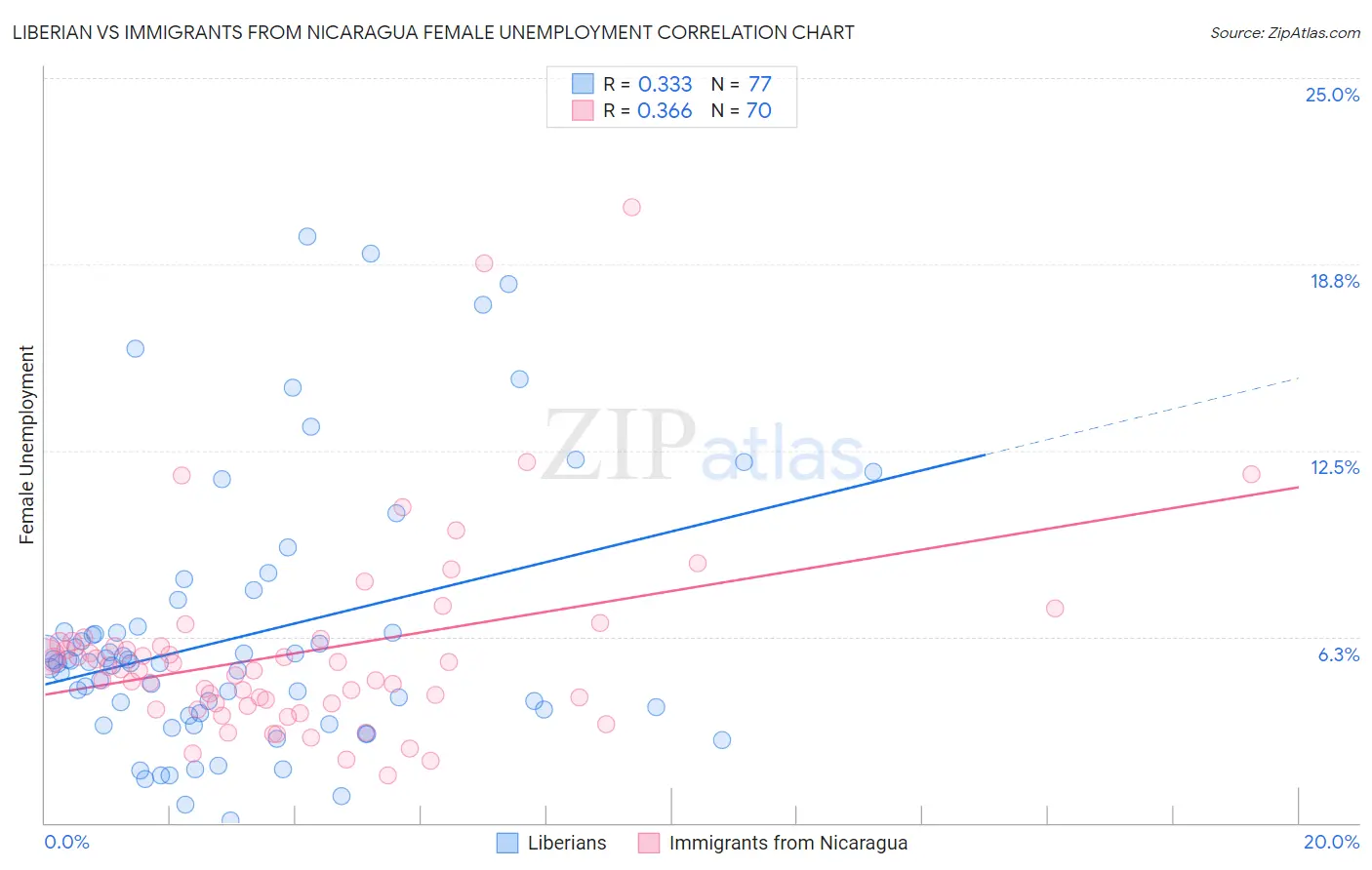 Liberian vs Immigrants from Nicaragua Female Unemployment