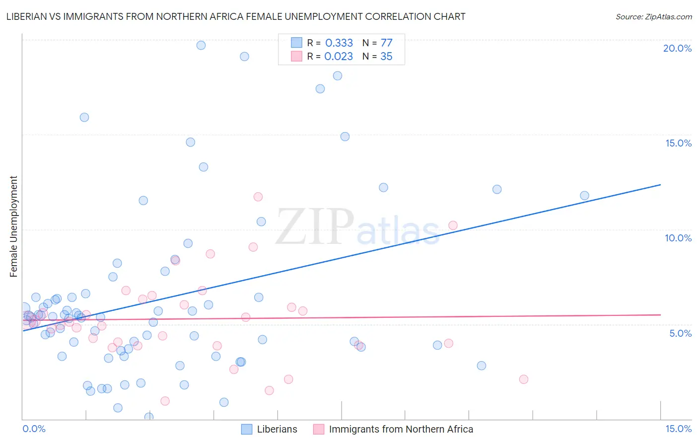 Liberian vs Immigrants from Northern Africa Female Unemployment