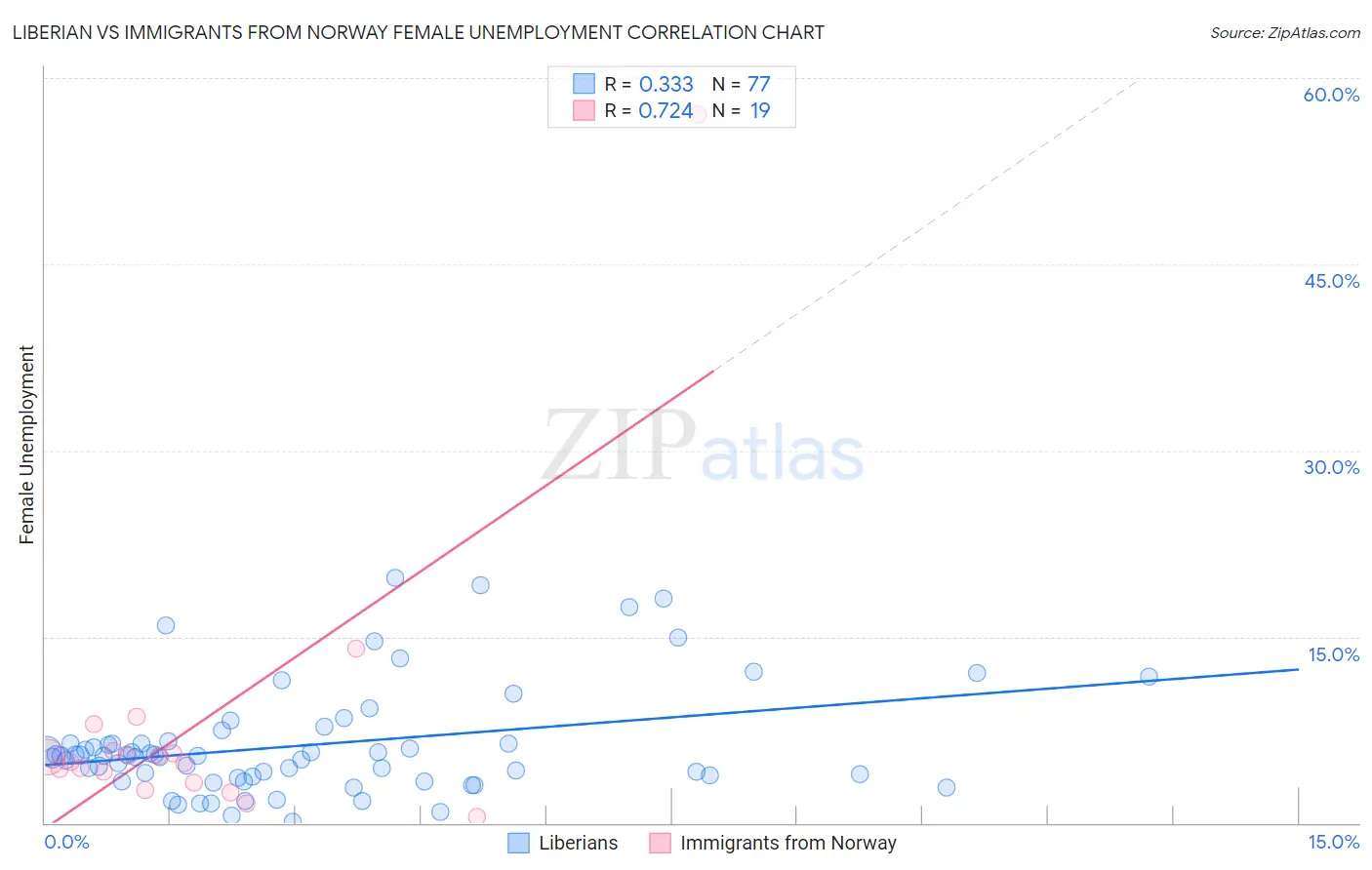 Liberian vs Immigrants from Norway Female Unemployment