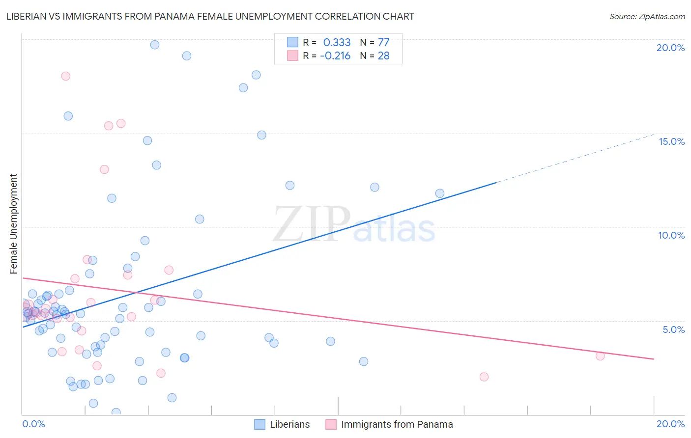 Liberian vs Immigrants from Panama Female Unemployment