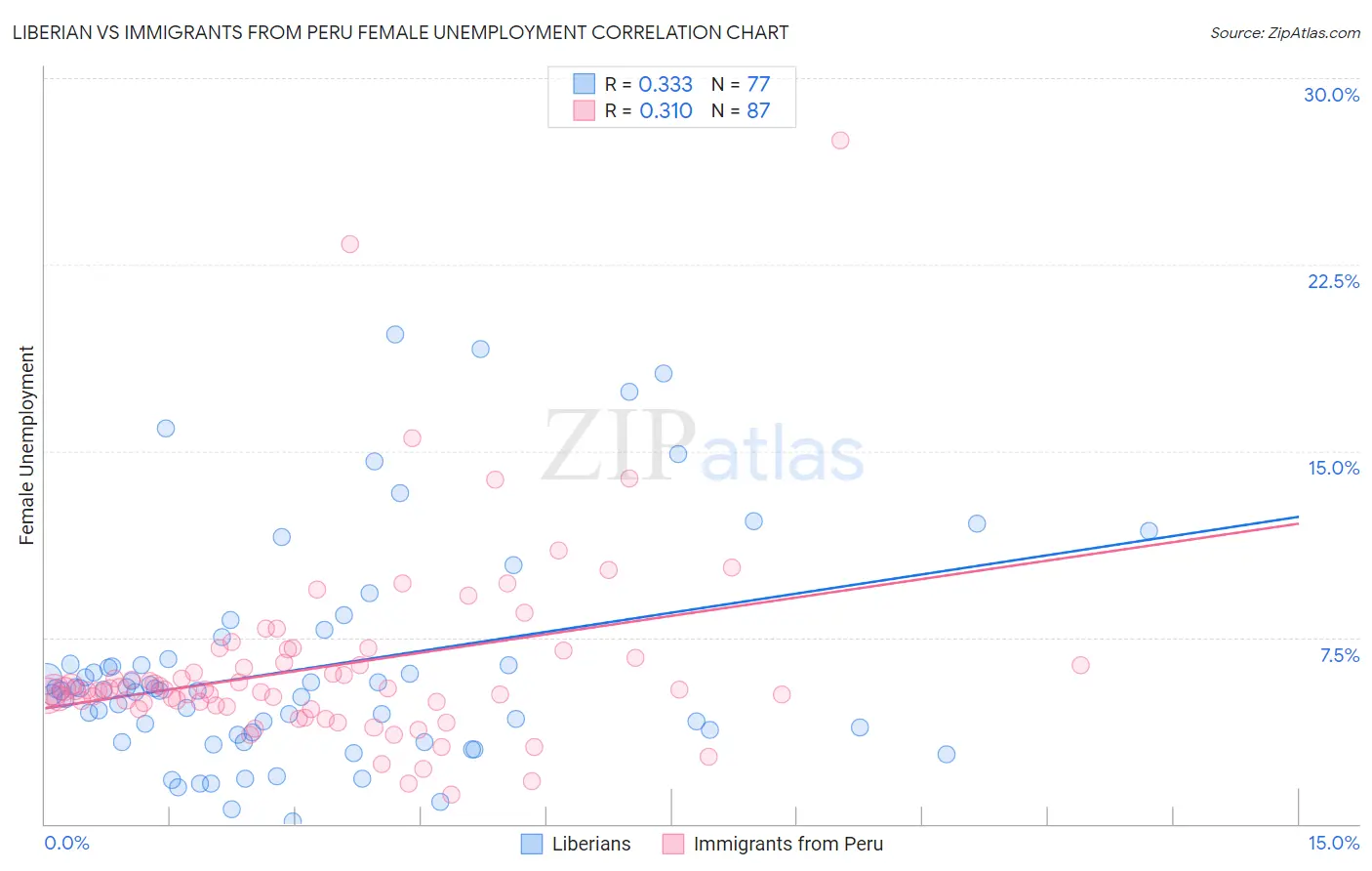 Liberian vs Immigrants from Peru Female Unemployment