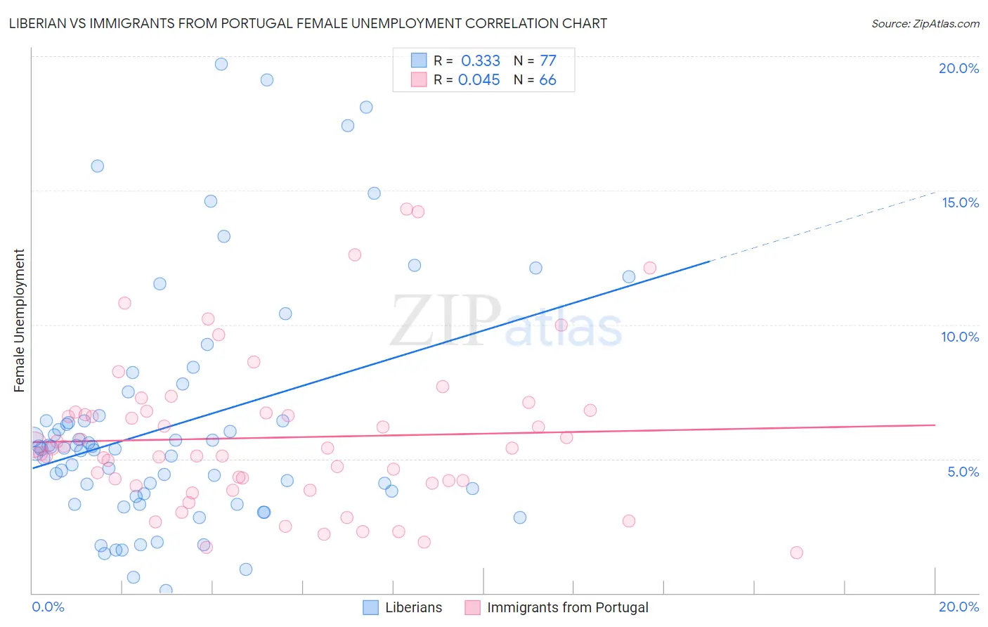 Liberian vs Immigrants from Portugal Female Unemployment