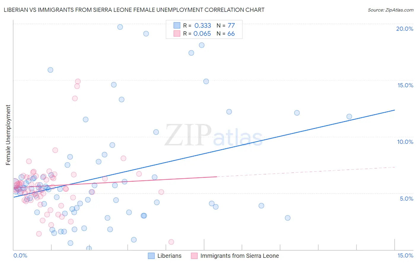 Liberian vs Immigrants from Sierra Leone Female Unemployment