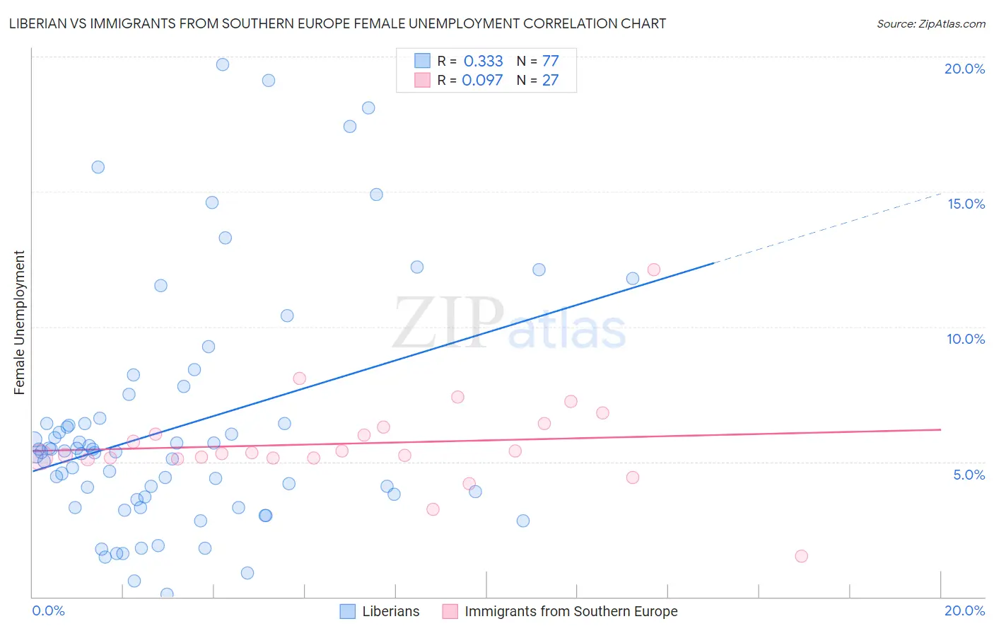 Liberian vs Immigrants from Southern Europe Female Unemployment