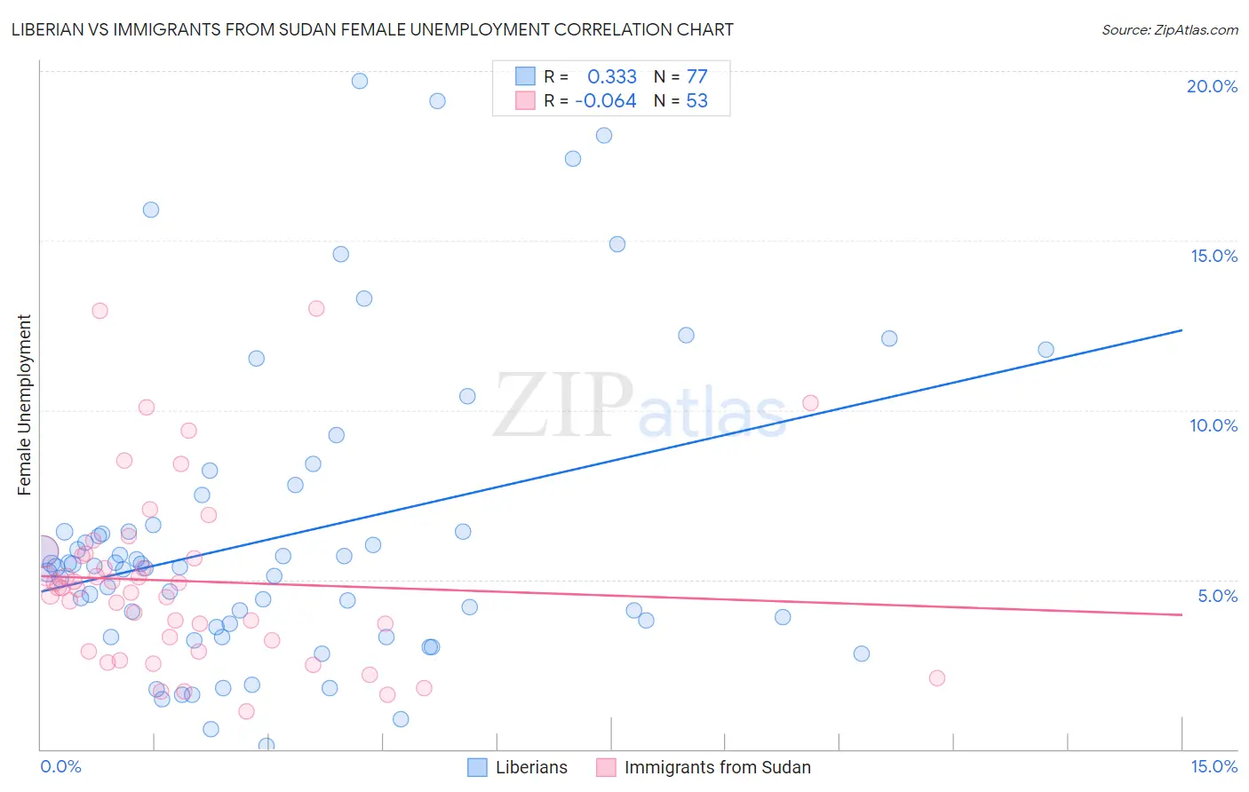 Liberian vs Immigrants from Sudan Female Unemployment