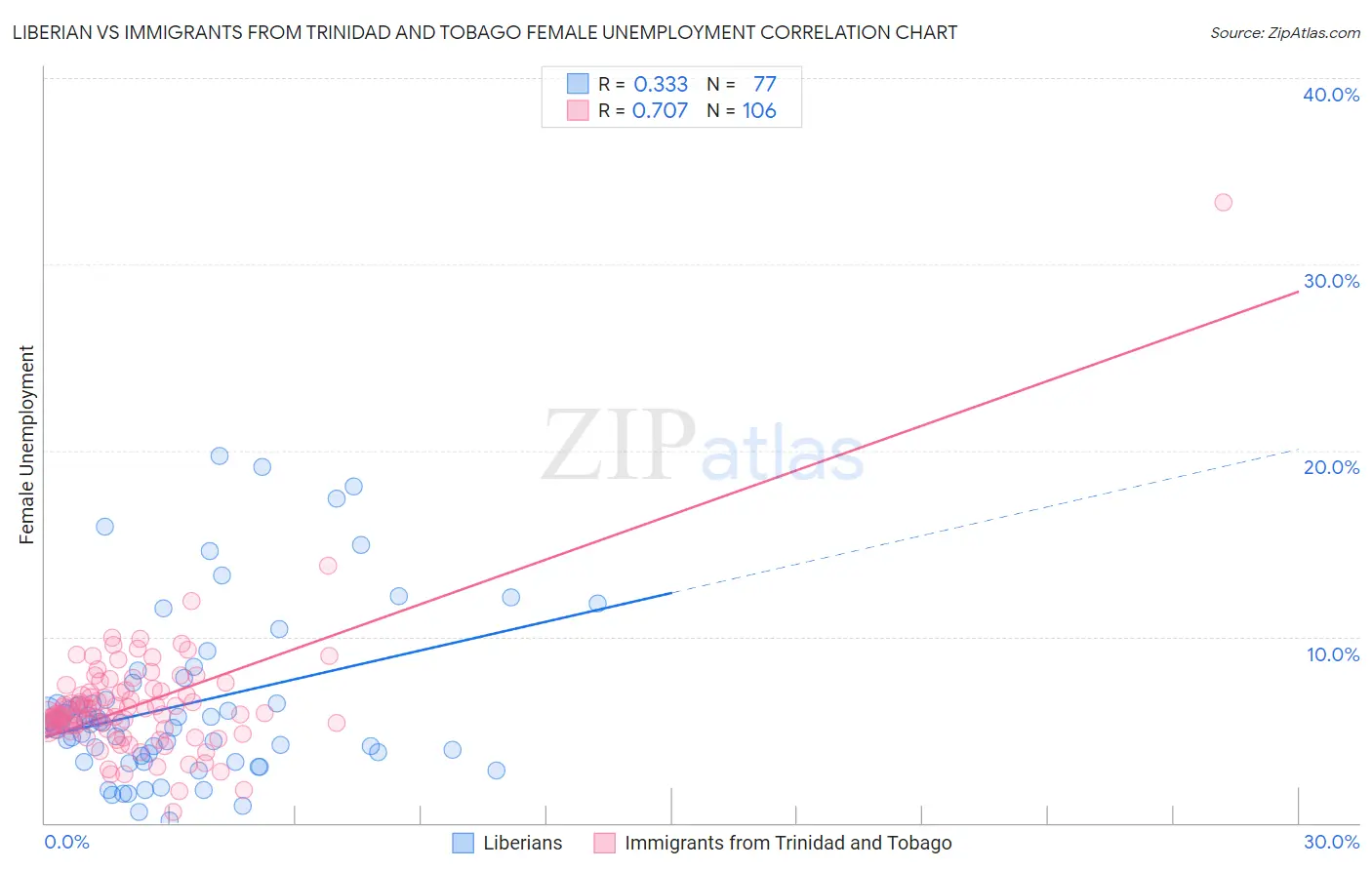 Liberian vs Immigrants from Trinidad and Tobago Female Unemployment