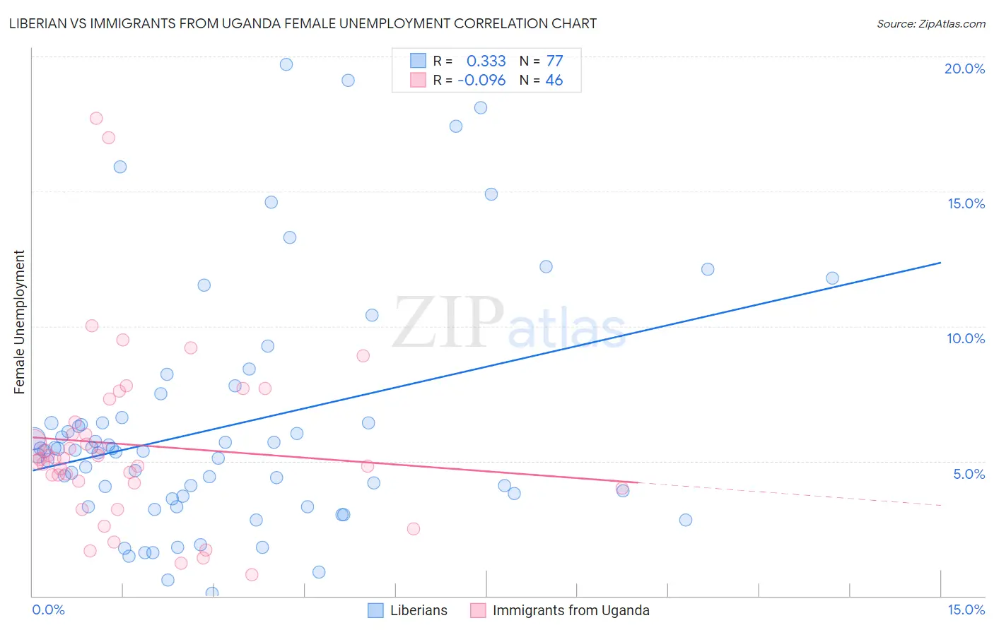 Liberian vs Immigrants from Uganda Female Unemployment