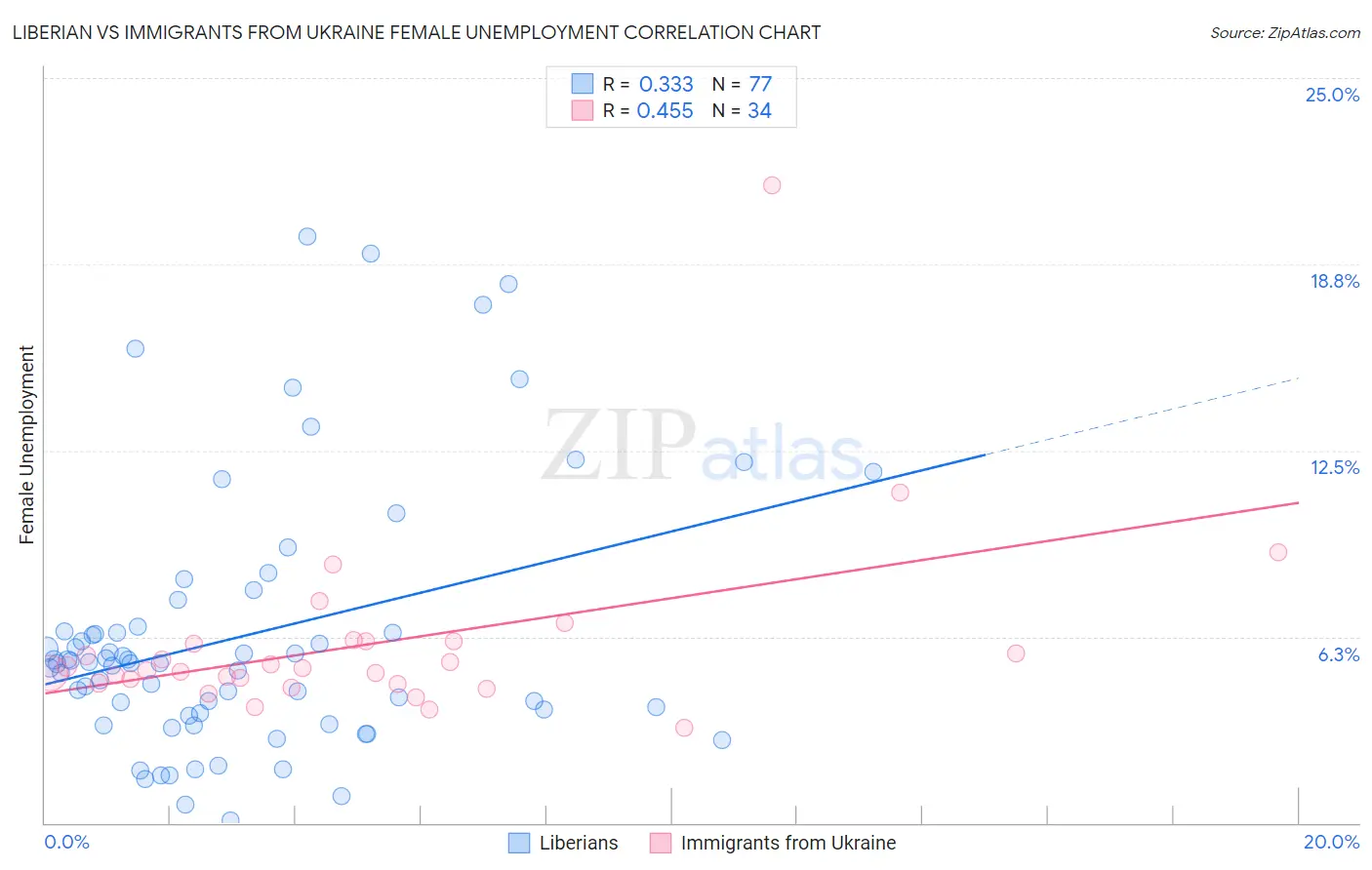Liberian vs Immigrants from Ukraine Female Unemployment
