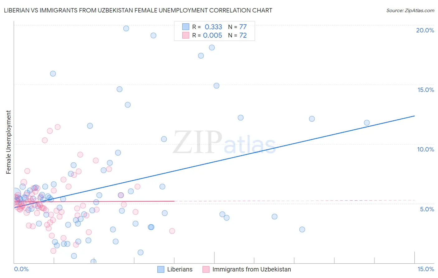 Liberian vs Immigrants from Uzbekistan Female Unemployment