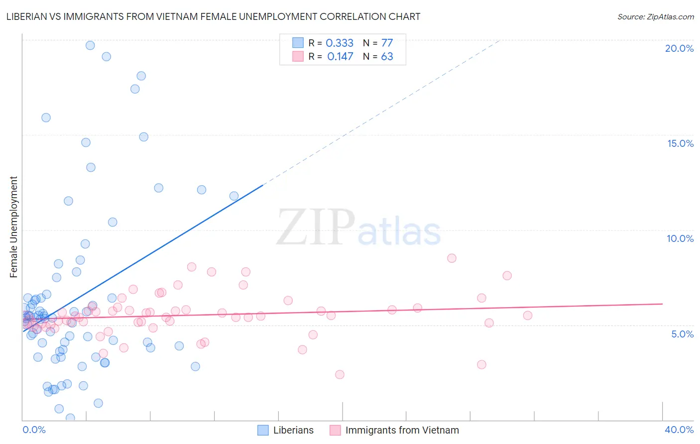 Liberian vs Immigrants from Vietnam Female Unemployment