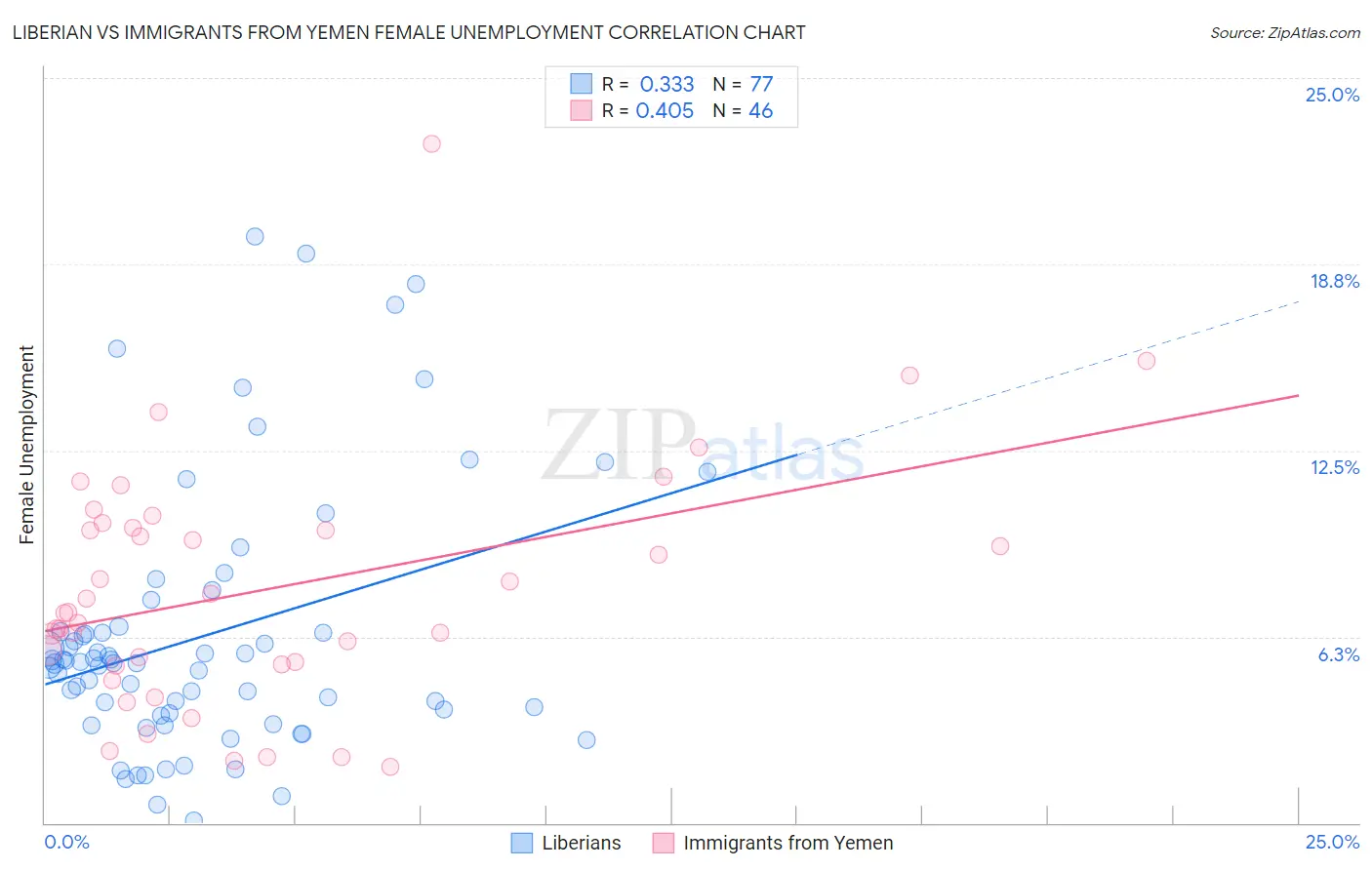Liberian vs Immigrants from Yemen Female Unemployment