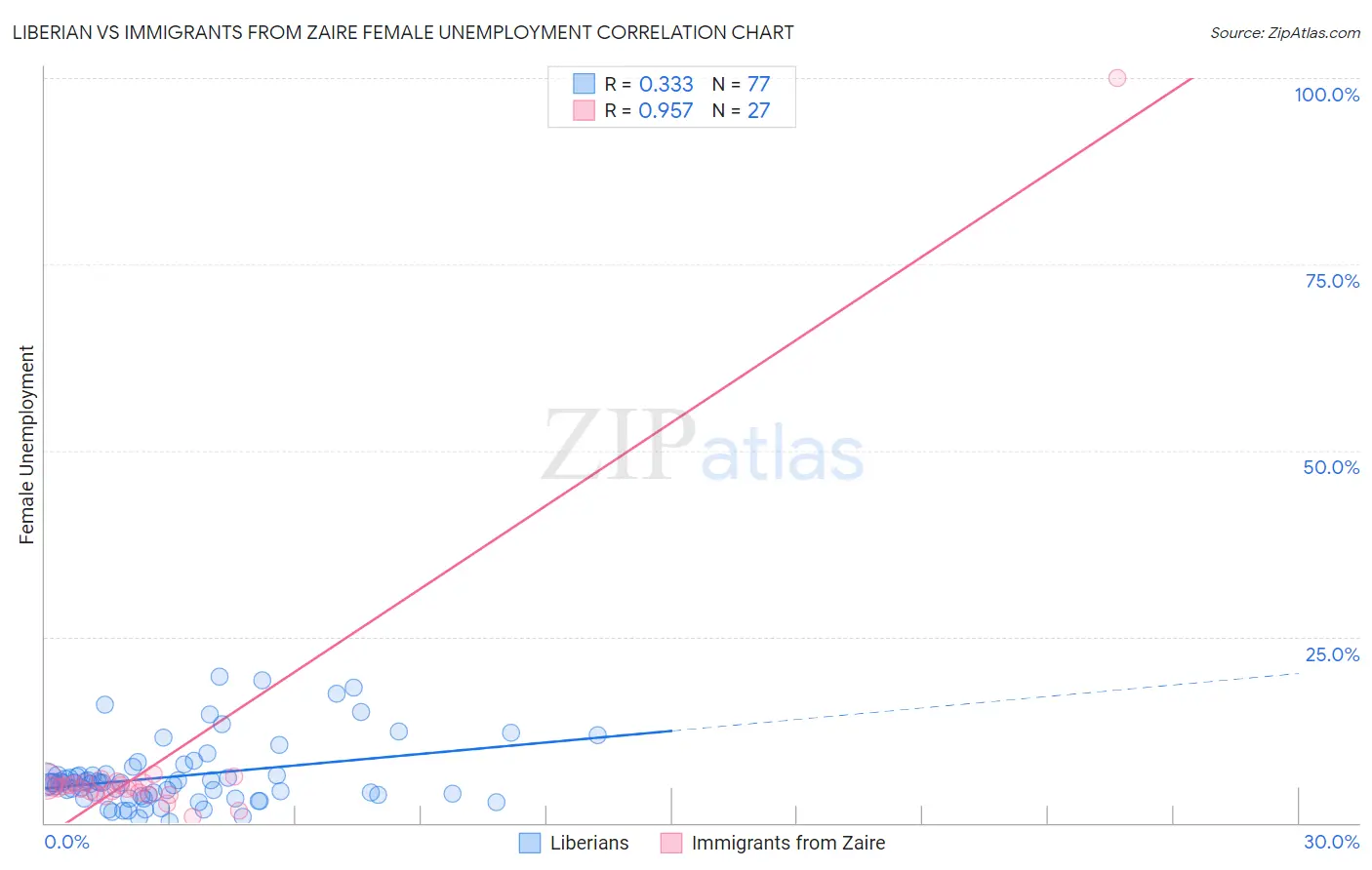 Liberian vs Immigrants from Zaire Female Unemployment