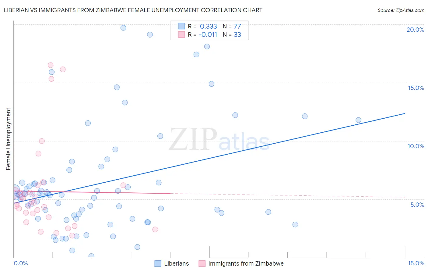 Liberian vs Immigrants from Zimbabwe Female Unemployment