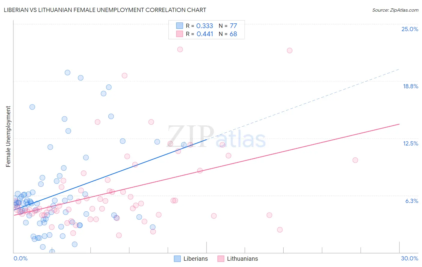 Liberian vs Lithuanian Female Unemployment