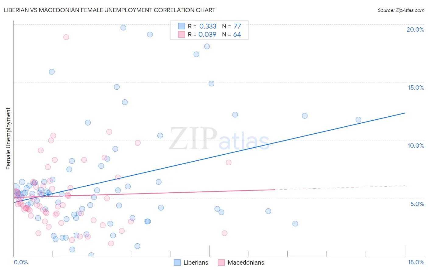 Liberian vs Macedonian Female Unemployment