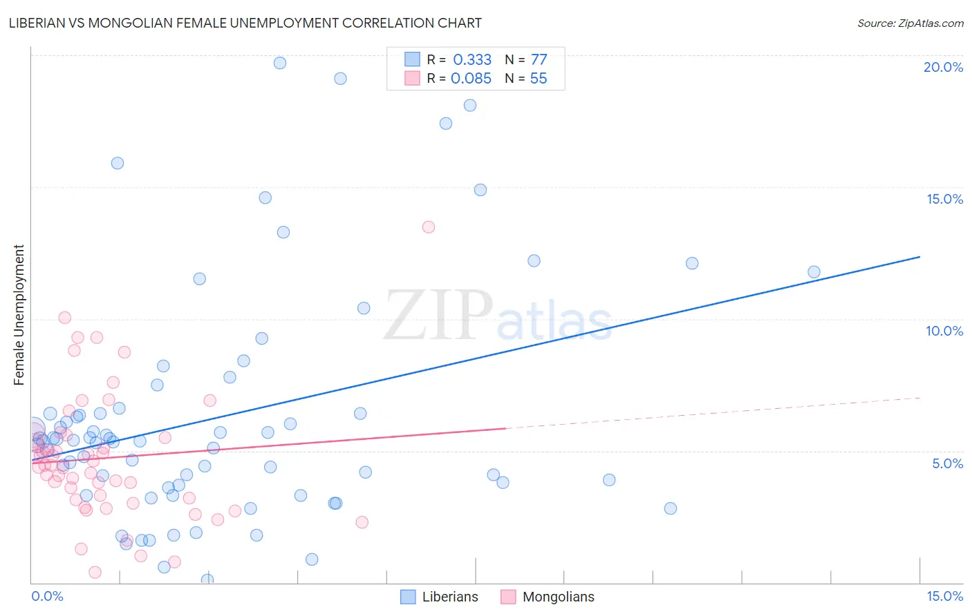 Liberian vs Mongolian Female Unemployment