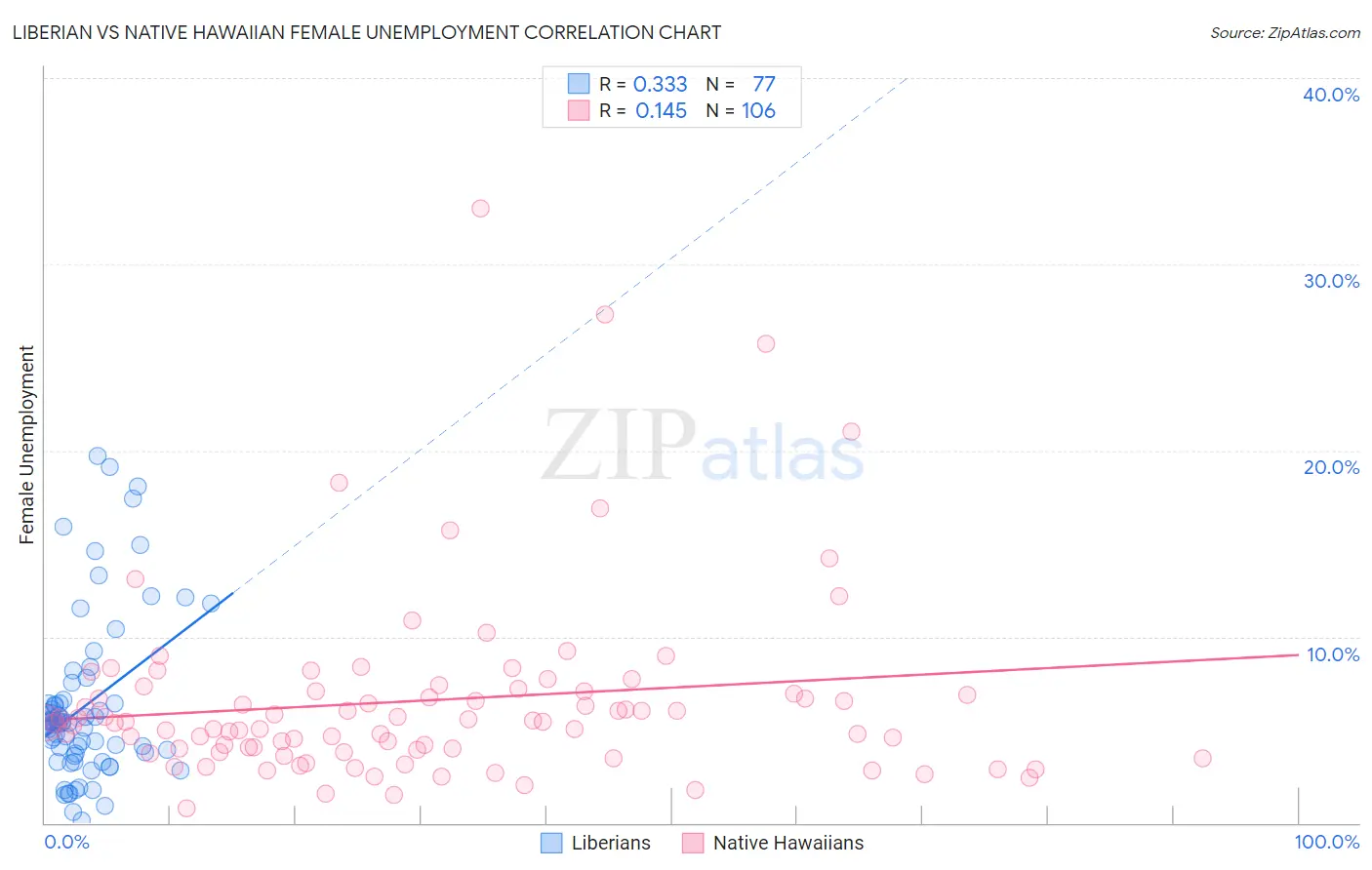 Liberian vs Native Hawaiian Female Unemployment