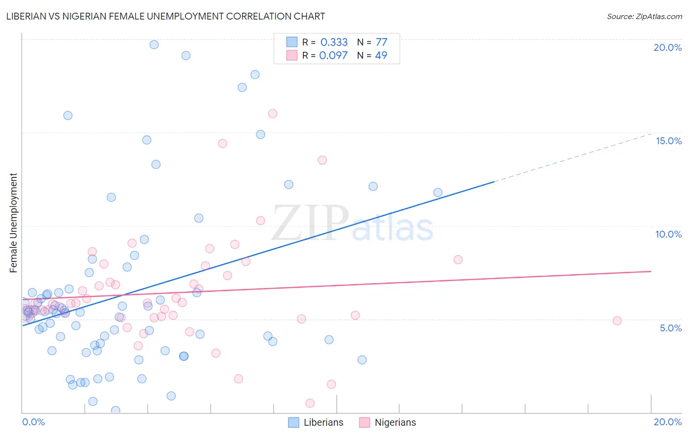 Liberian vs Nigerian Female Unemployment