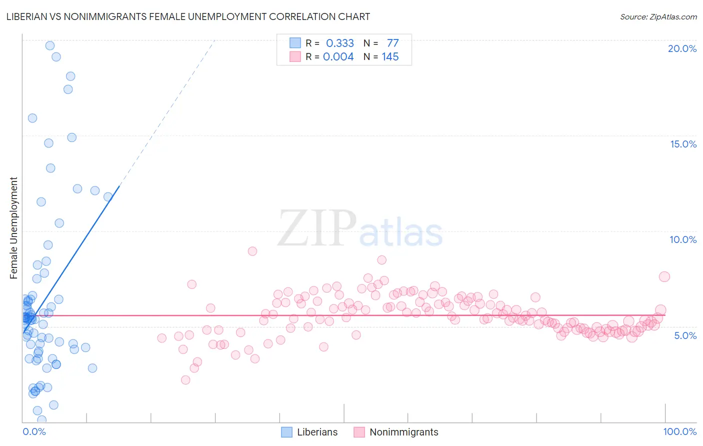 Liberian vs Nonimmigrants Female Unemployment
