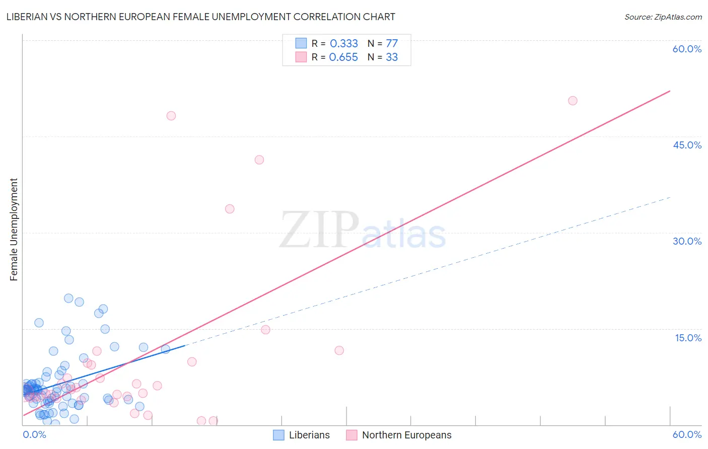 Liberian vs Northern European Female Unemployment