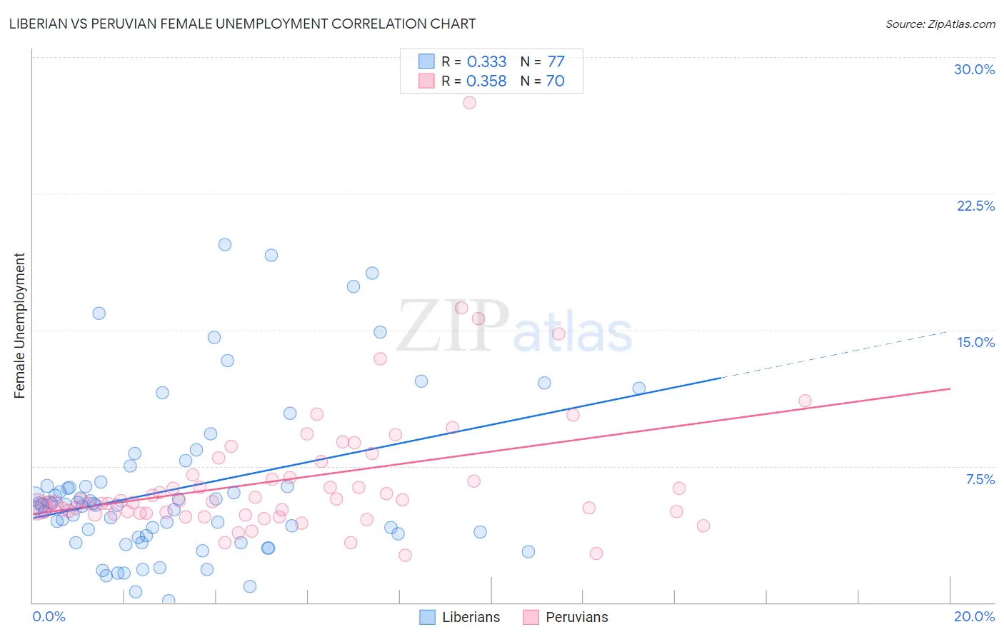 Liberian vs Peruvian Female Unemployment