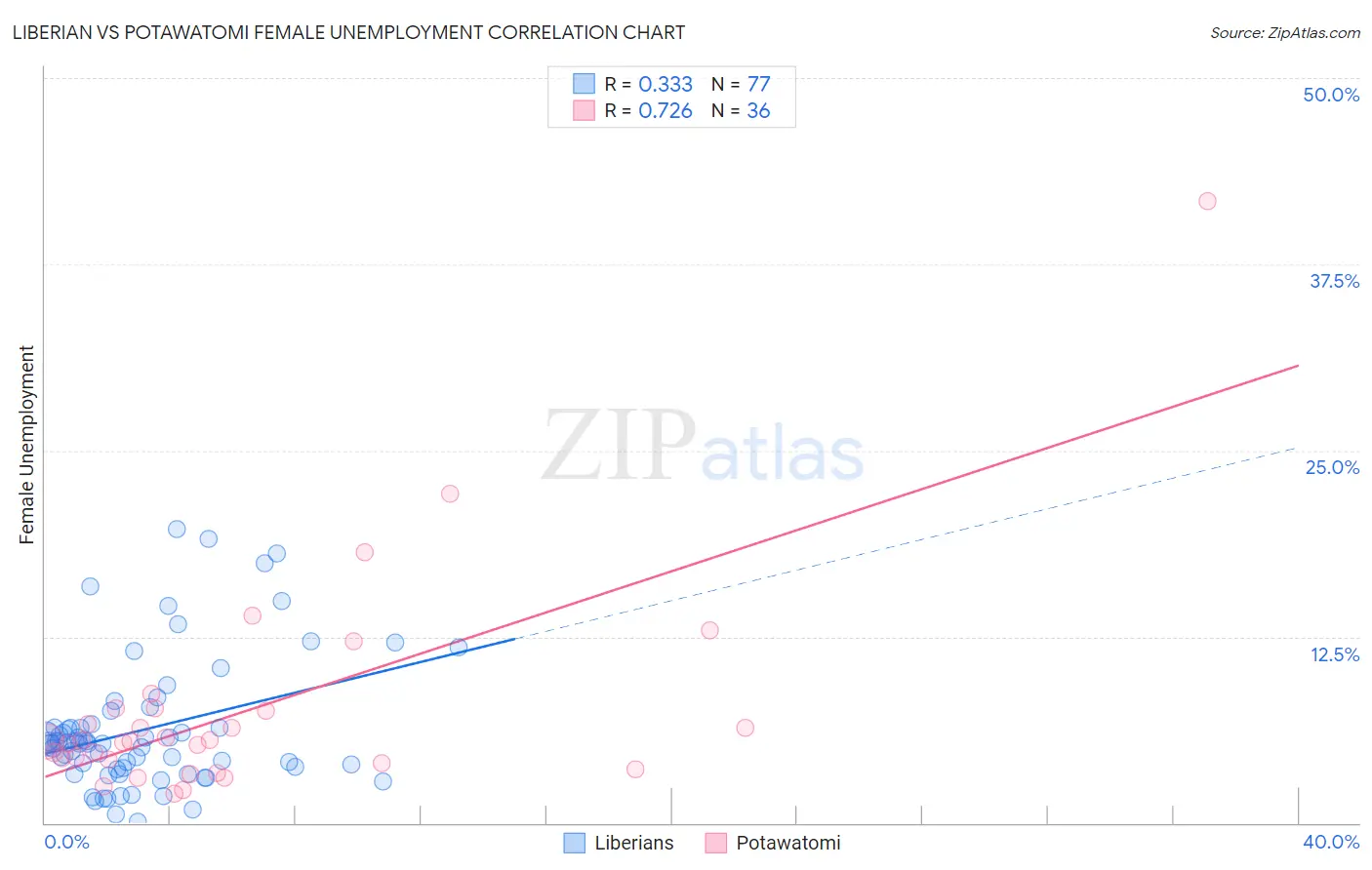 Liberian vs Potawatomi Female Unemployment
