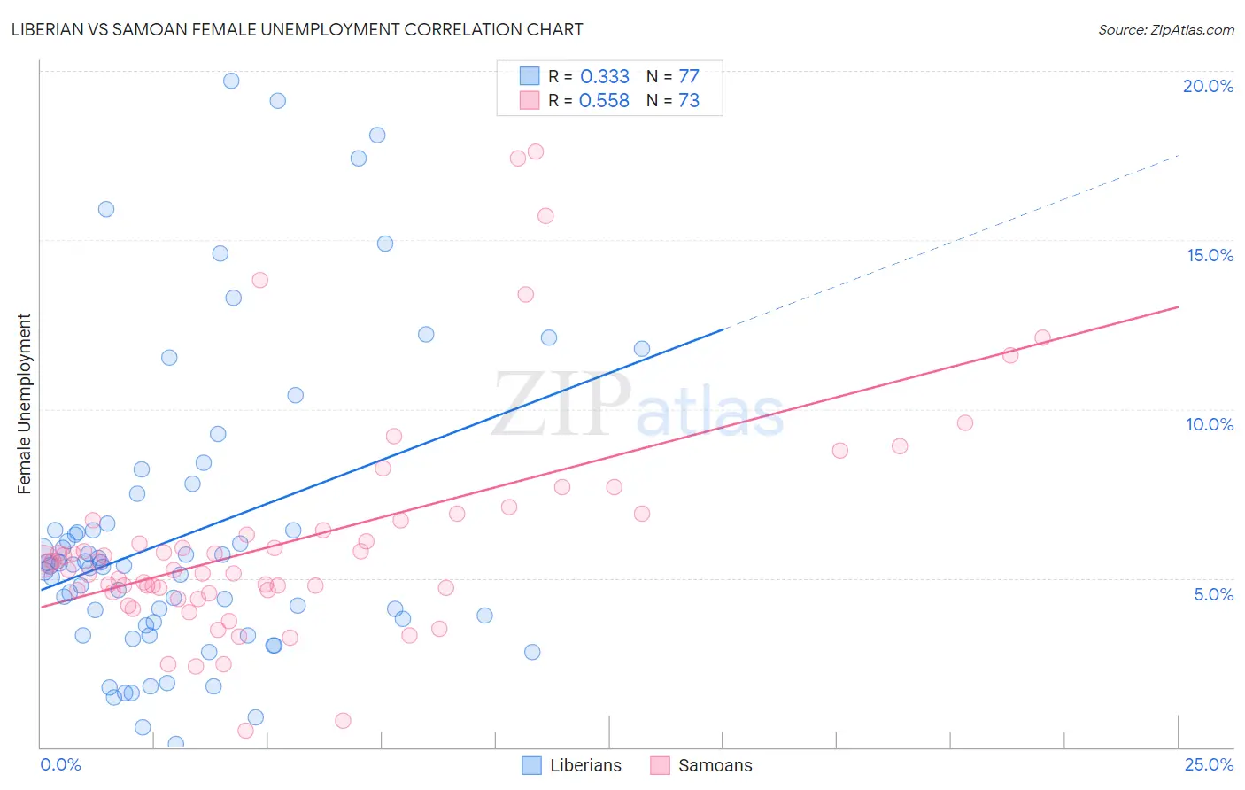 Liberian vs Samoan Female Unemployment