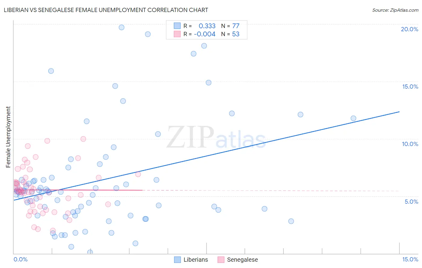 Liberian vs Senegalese Female Unemployment