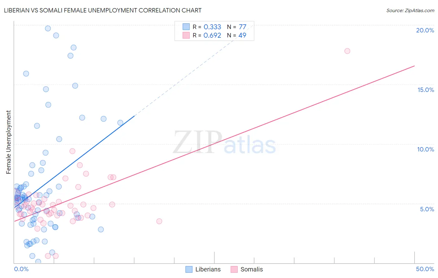 Liberian vs Somali Female Unemployment