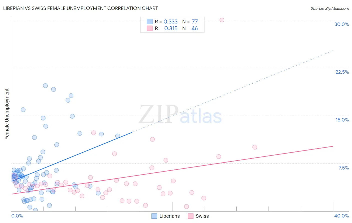 Liberian vs Swiss Female Unemployment