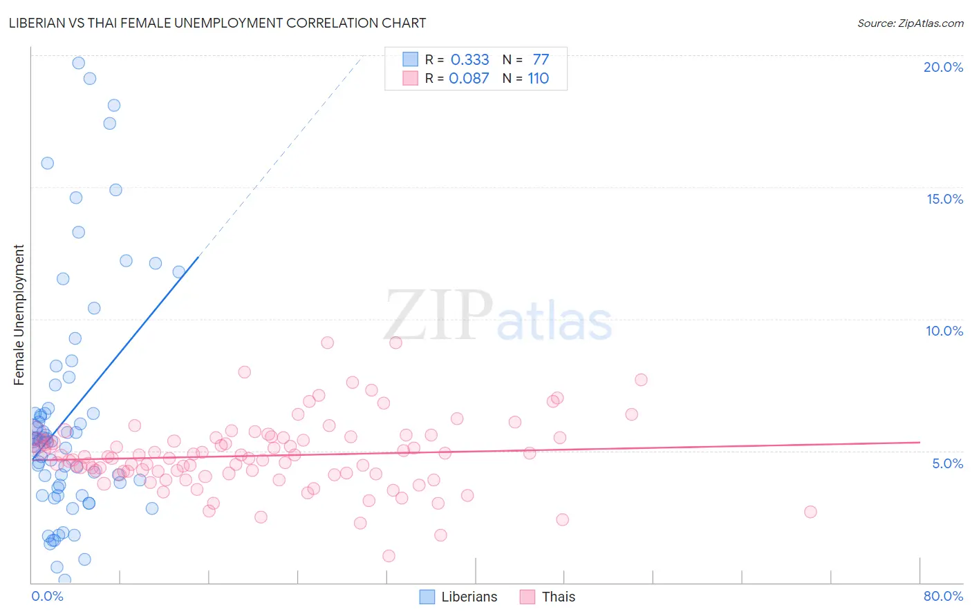 Liberian vs Thai Female Unemployment