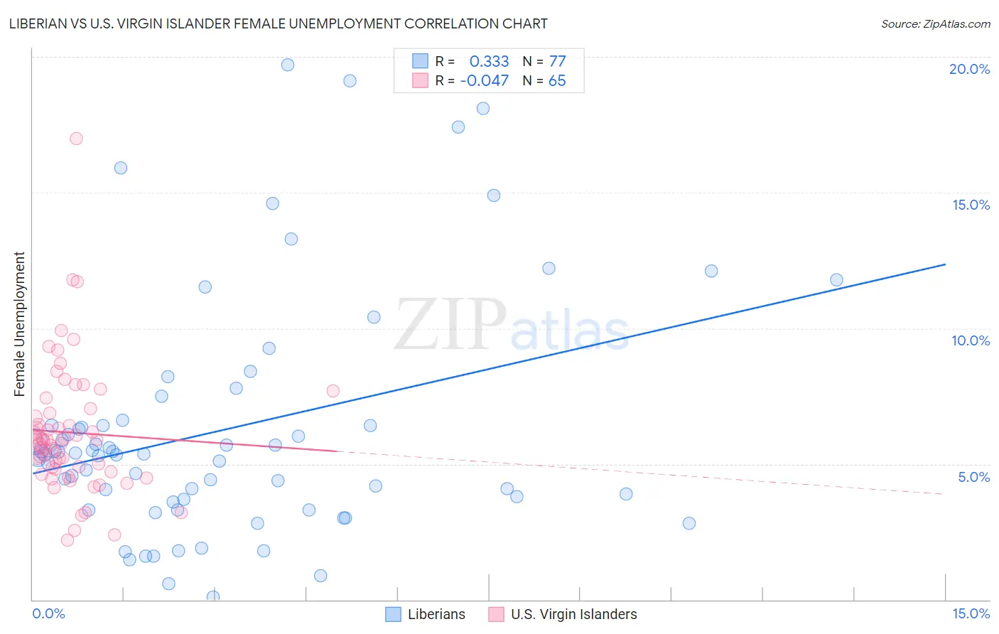 Liberian vs U.S. Virgin Islander Female Unemployment