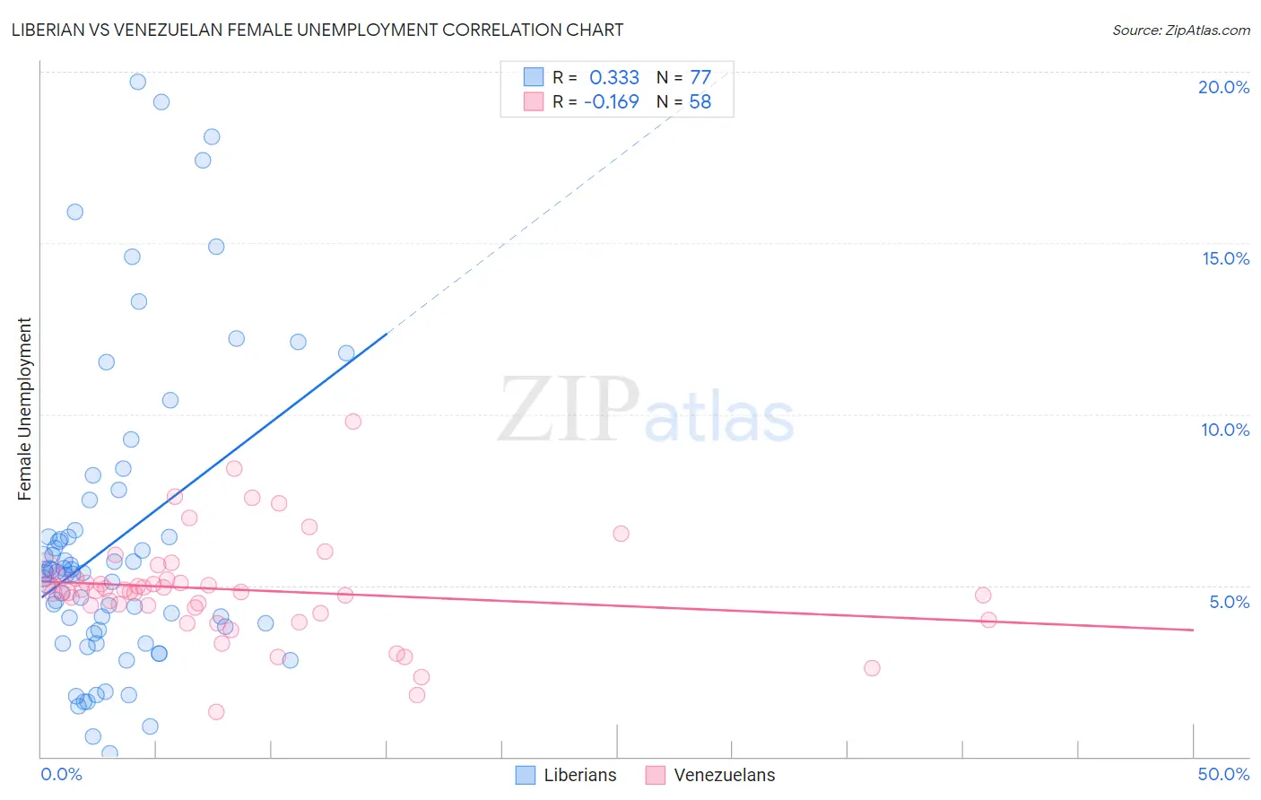Liberian vs Venezuelan Female Unemployment