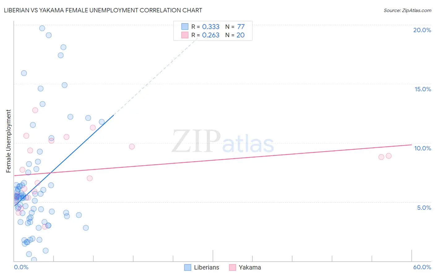 Liberian vs Yakama Female Unemployment