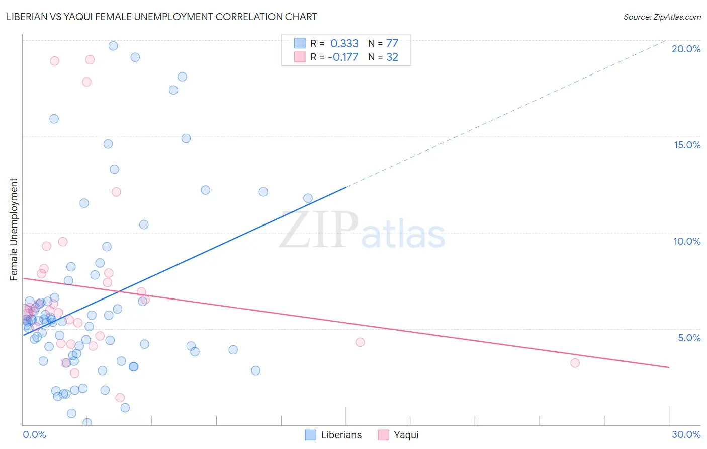 Liberian vs Yaqui Female Unemployment