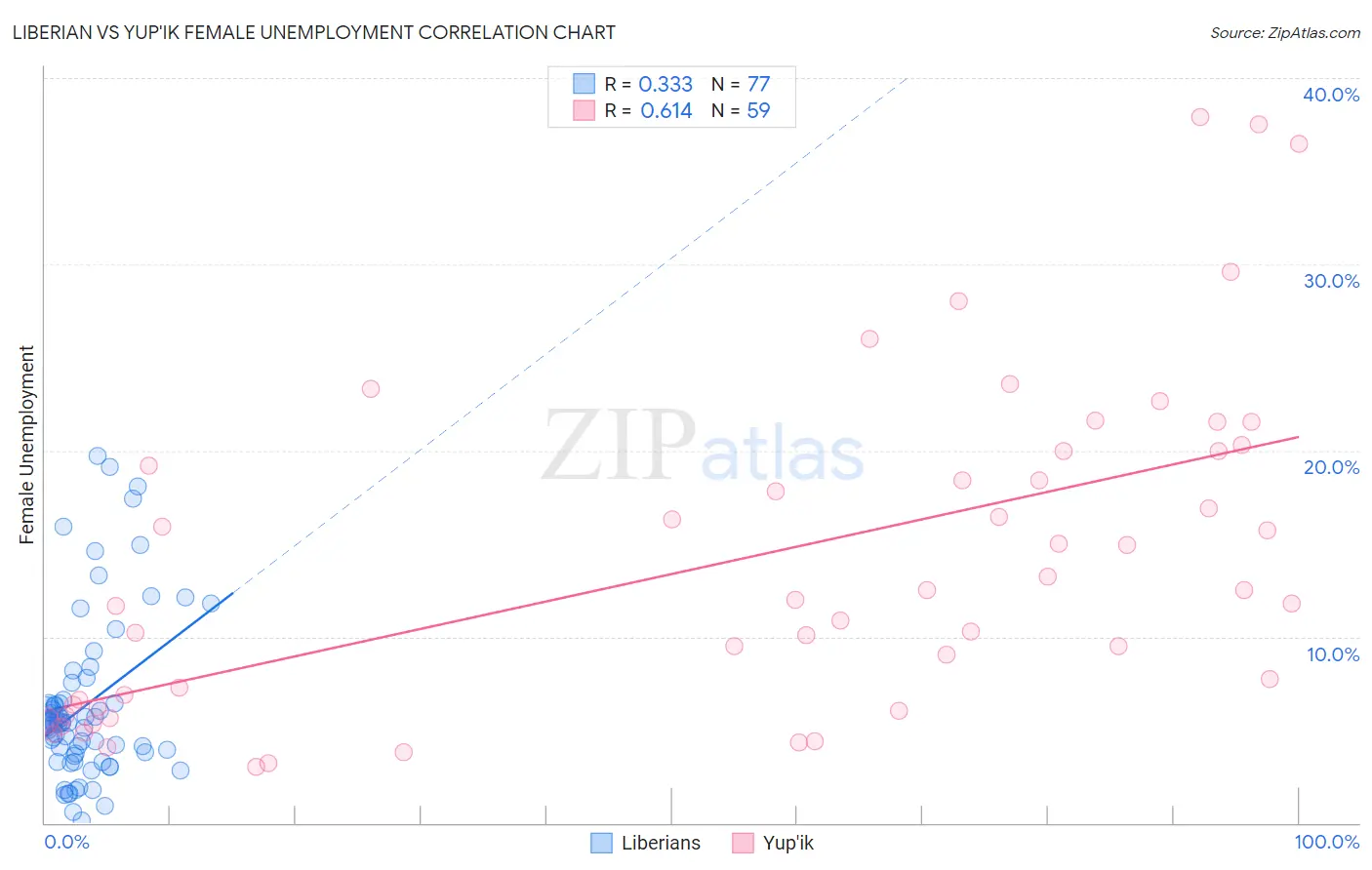 Liberian vs Yup'ik Female Unemployment