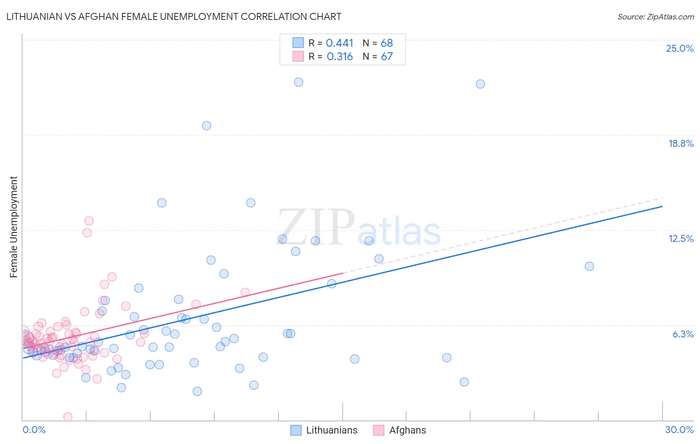 Lithuanian vs Afghan Female Unemployment