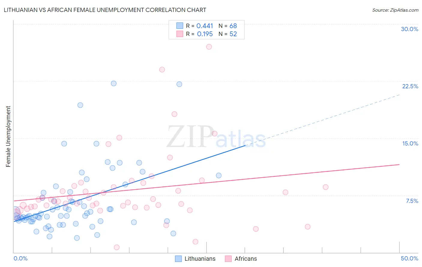 Lithuanian vs African Female Unemployment
