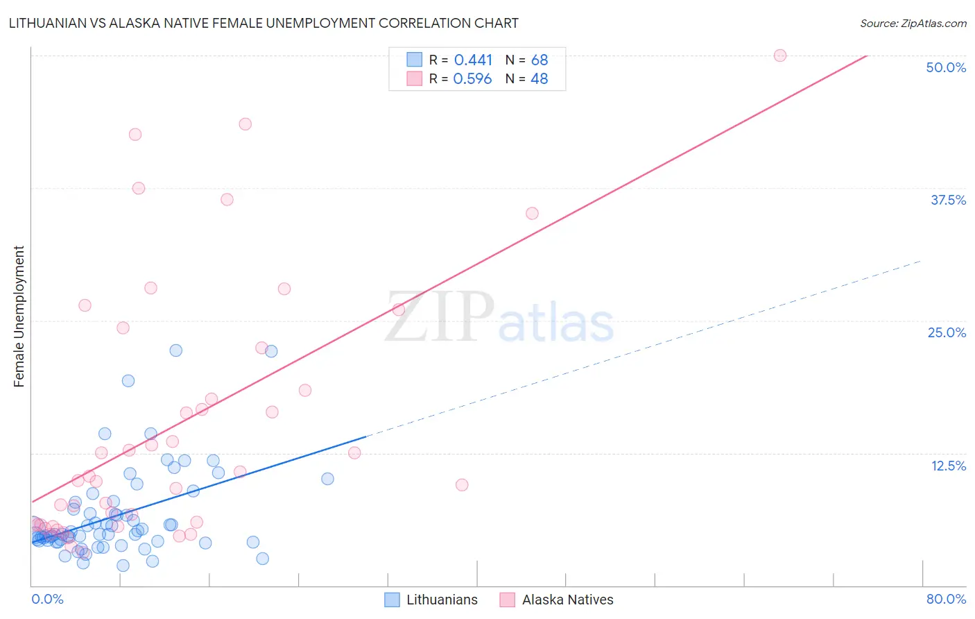 Lithuanian vs Alaska Native Female Unemployment