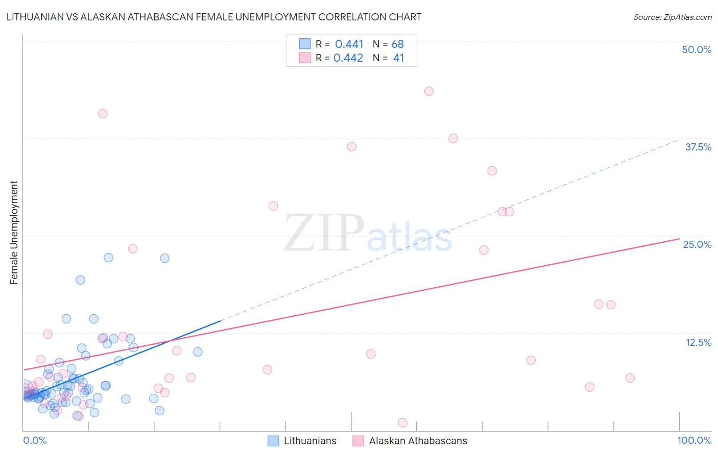 Lithuanian vs Alaskan Athabascan Female Unemployment