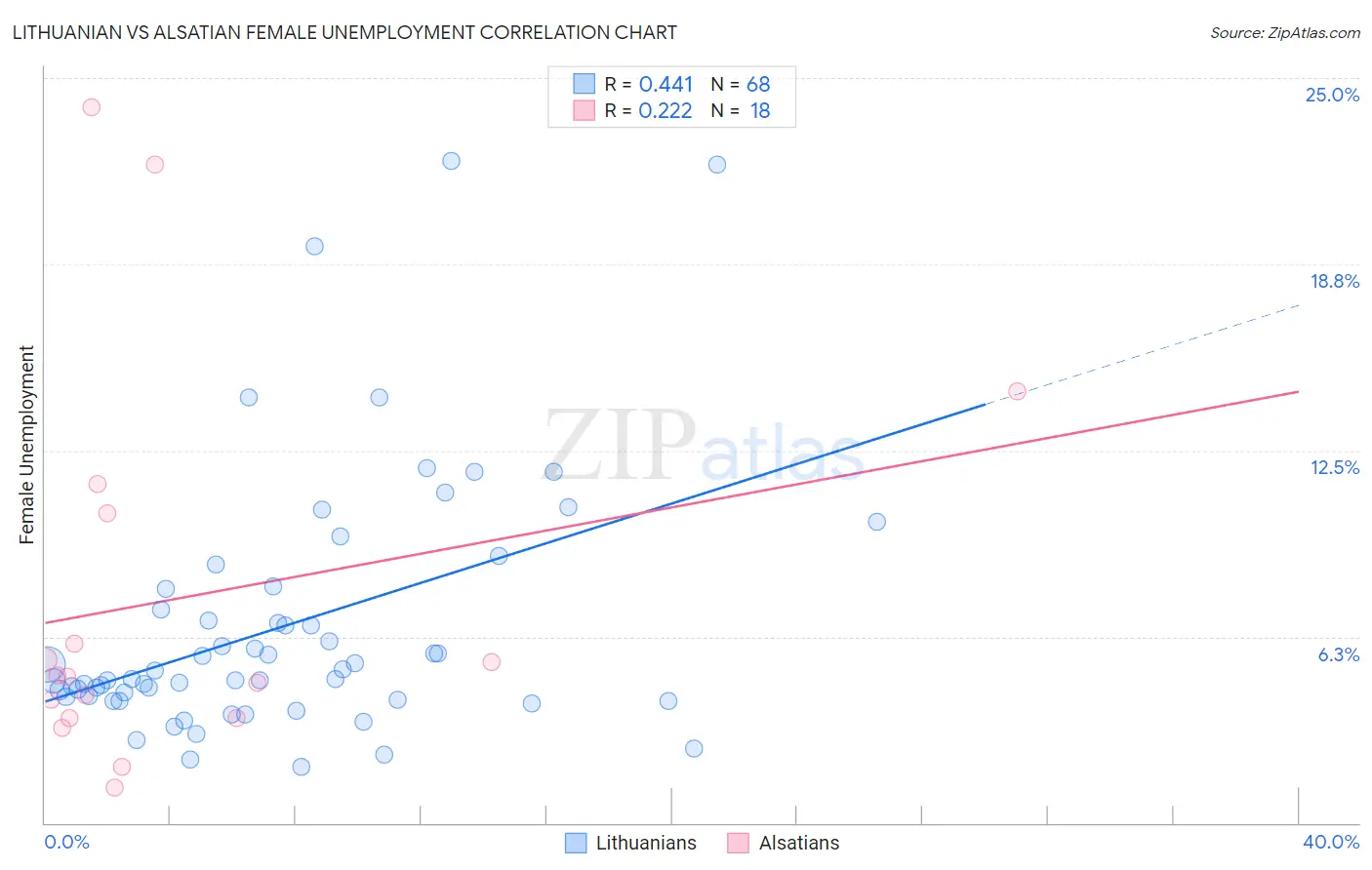 Lithuanian vs Alsatian Female Unemployment