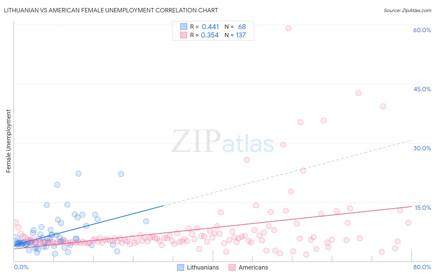 Lithuanian vs American Female Unemployment