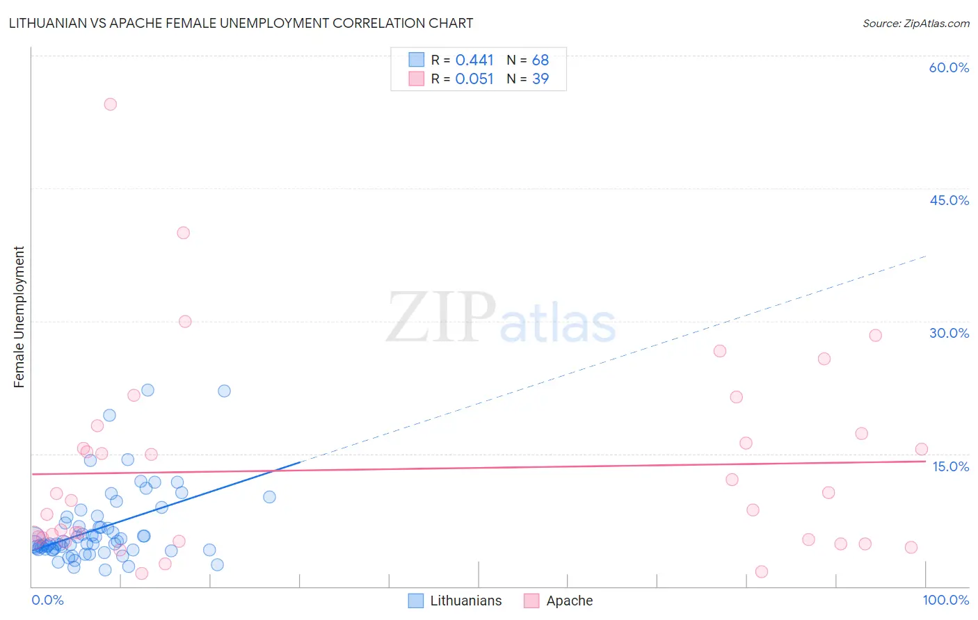 Lithuanian vs Apache Female Unemployment