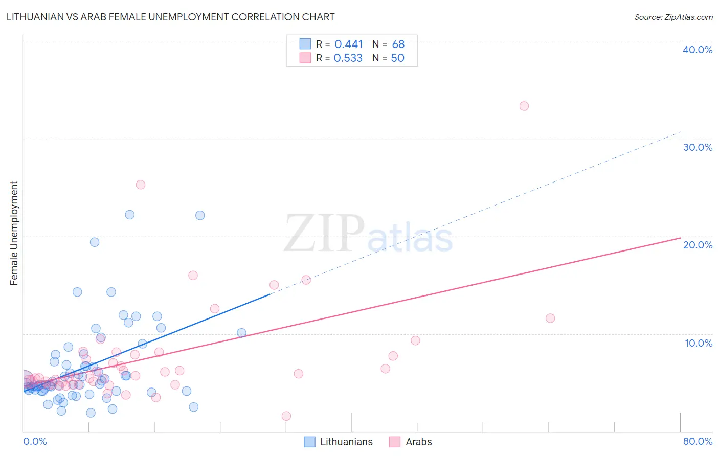 Lithuanian vs Arab Female Unemployment