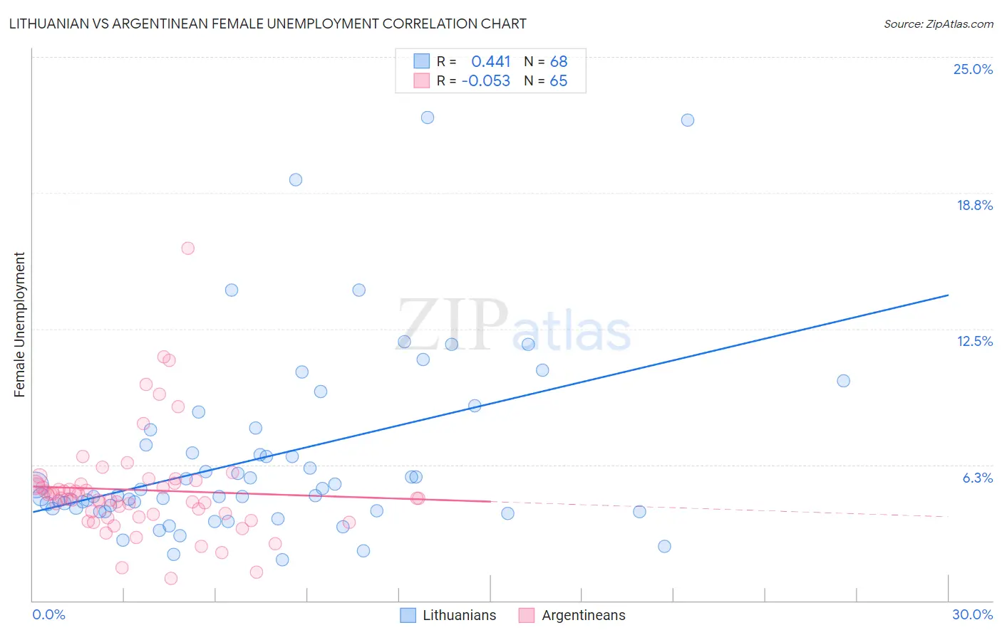 Lithuanian vs Argentinean Female Unemployment